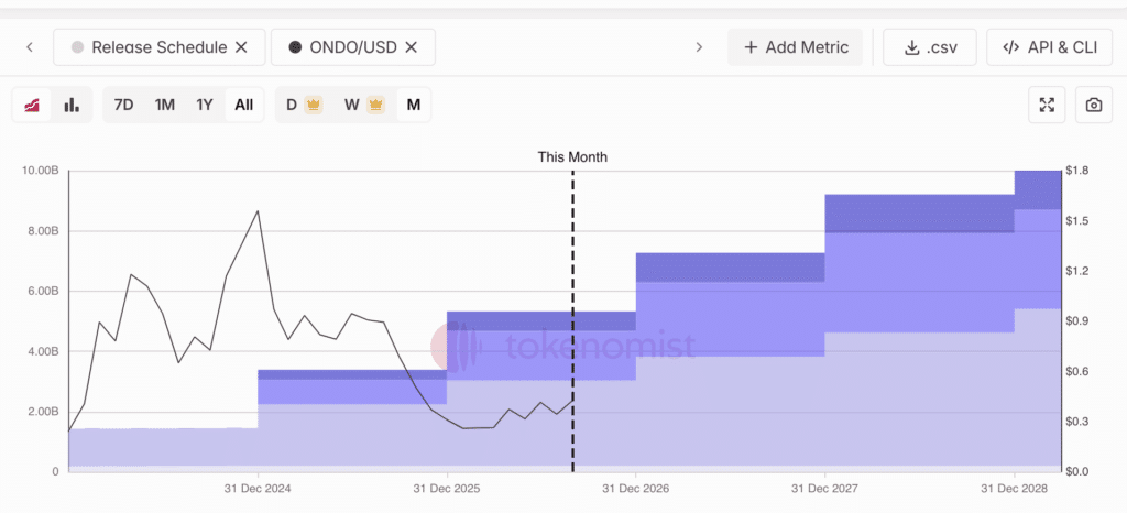 Calendario di rilascio di ONDO - Fonte Tokenomist
