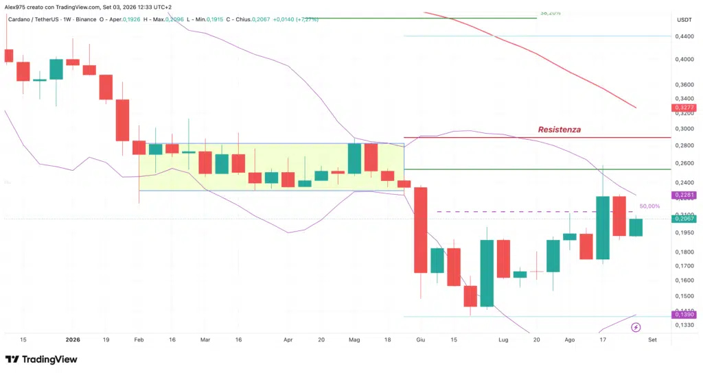 Cardano ADA - weekly 3 settembre 2026