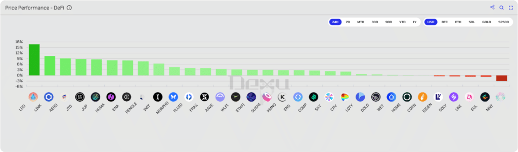 Chainlink classifica performance giornaliera LINK