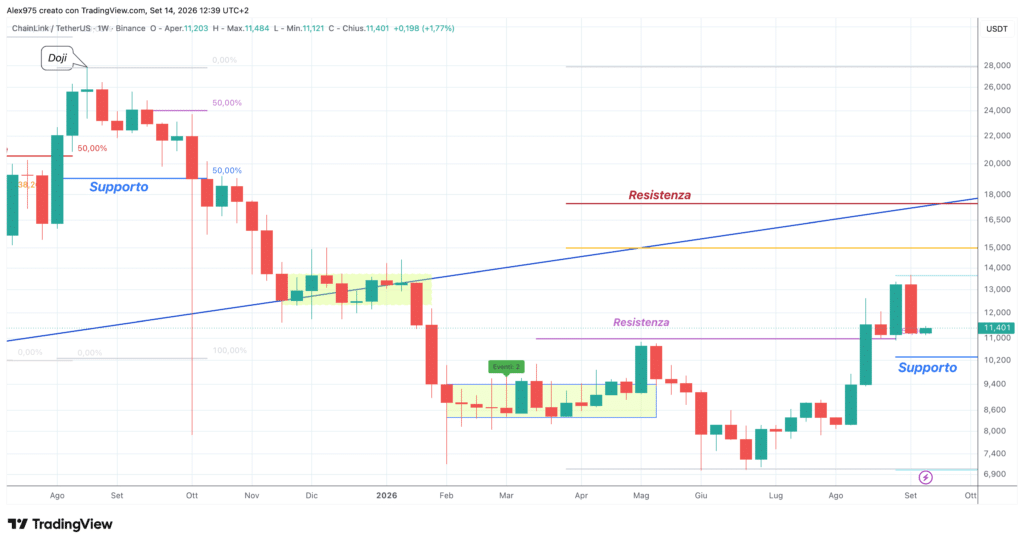 Chainlink (LINK) - weekly 14 settembre 2026