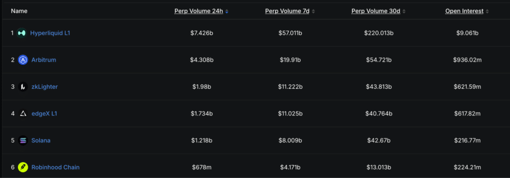 Classifica chain volumi trading perpetual DEX