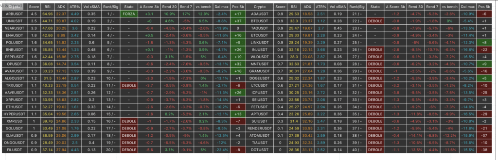 Classifica di forza relativa a 40 crypto