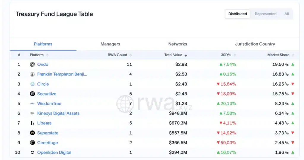 Classifica piattaforme Treasury tokenizzati - Fonte: rwa.xyz
