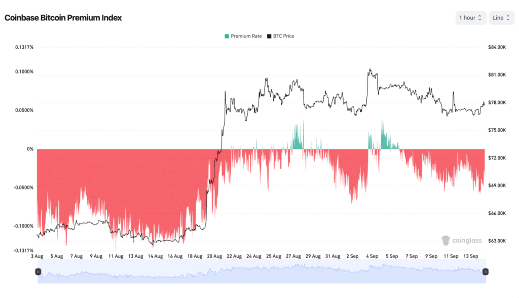 Coinbase Premium Index Bitcoin in rosso