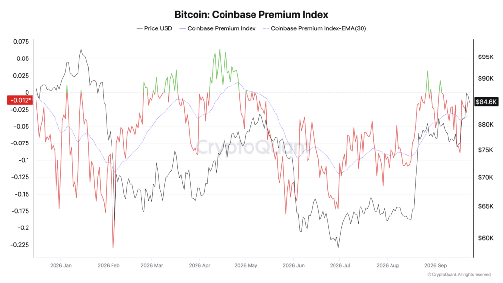 Coinbase Premium Index Bitcoin