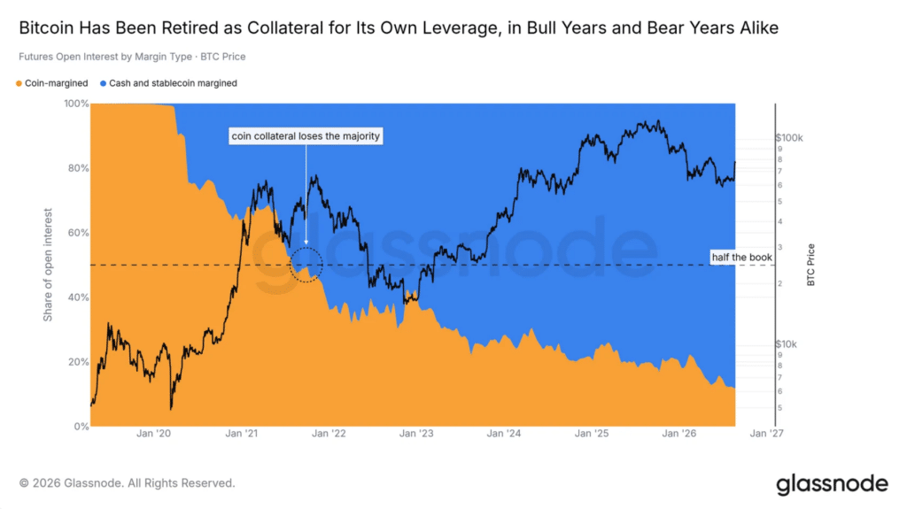 Futures Bitcoin collaterale stablecoin