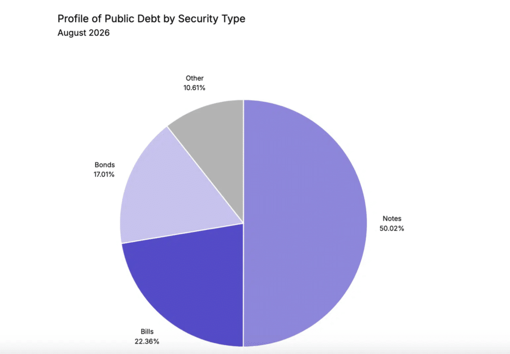 Composizione del debito americano per tipo di titolo – Fonte U.S. Treasury