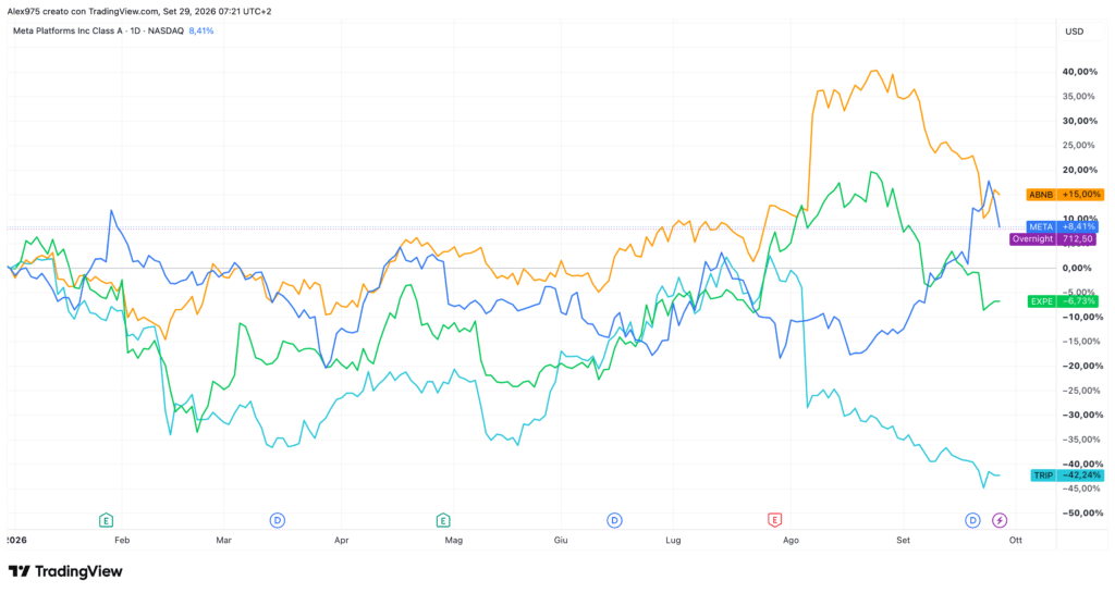Confronto tra Meta, Airbnb, Expedia e TripAdvisor