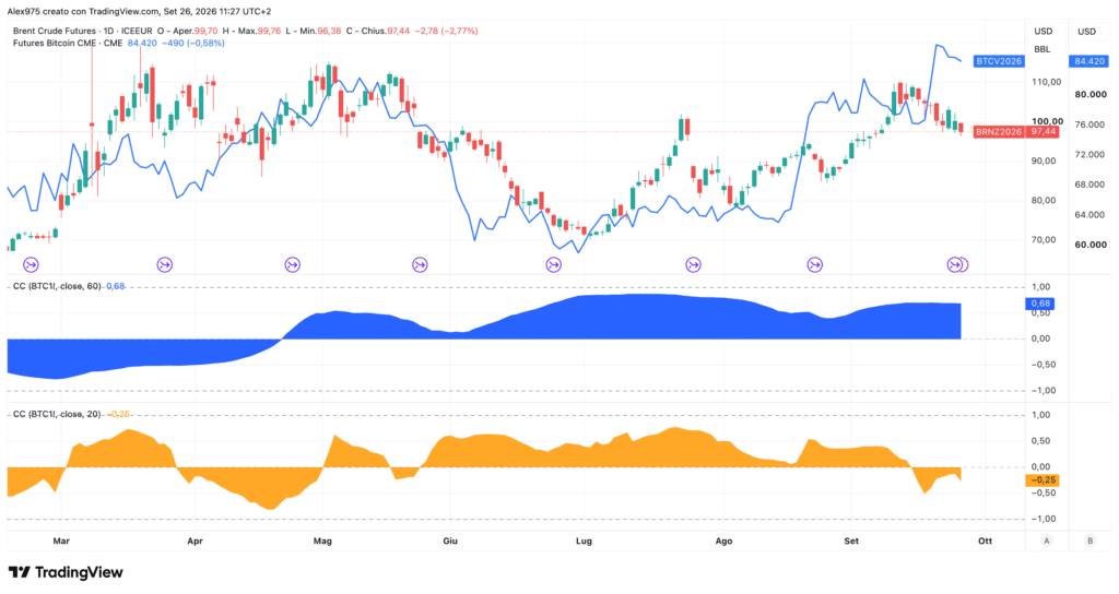 Correlazione tra Brent e Bitcoin