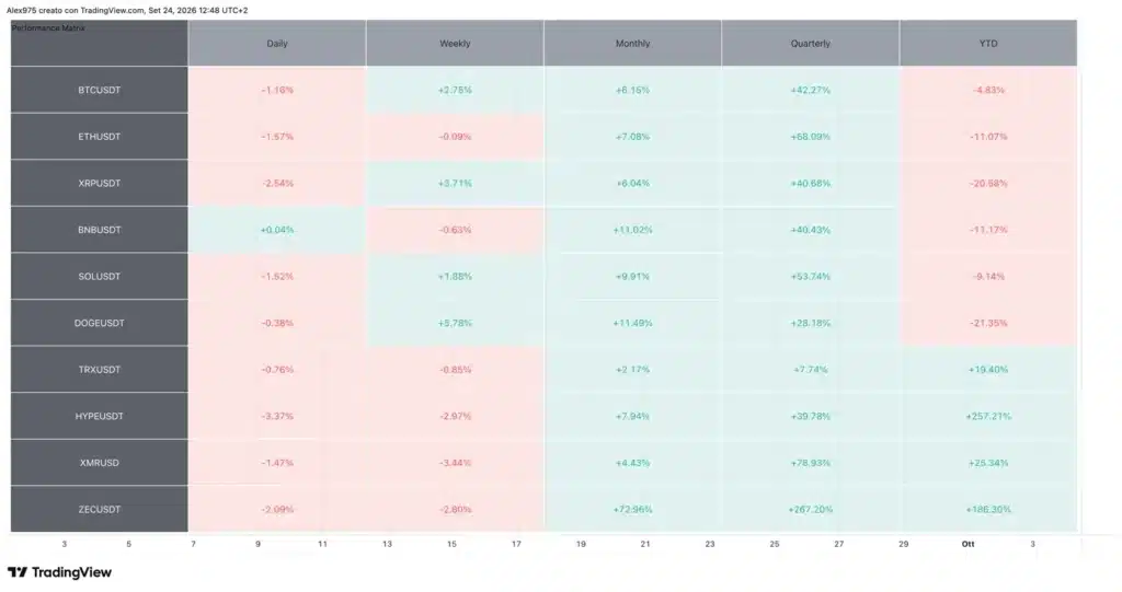 Crypto Top 10 performance al 24 settembre 2026