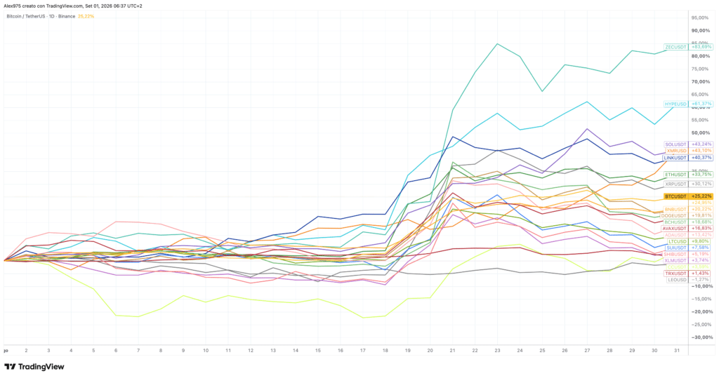 Crypto Top 20 andamento agosto 2026