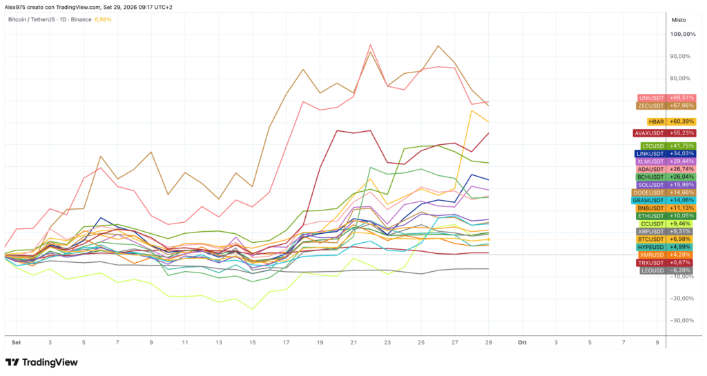 Crypto Top 20 andamento da inizio settembre