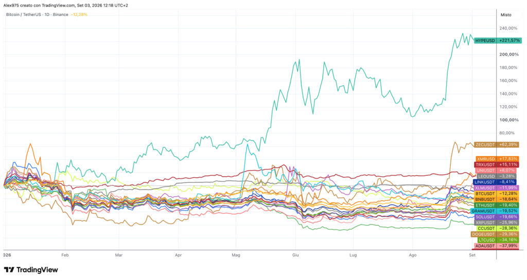 Crypto Top andamento da inizio 2026