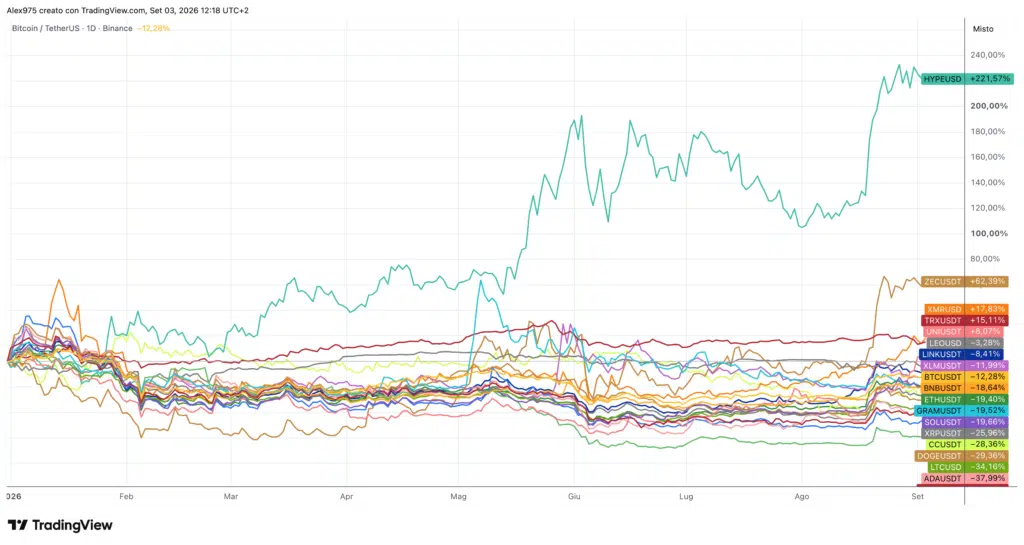 Crypto Top andamento da inizio 2026
