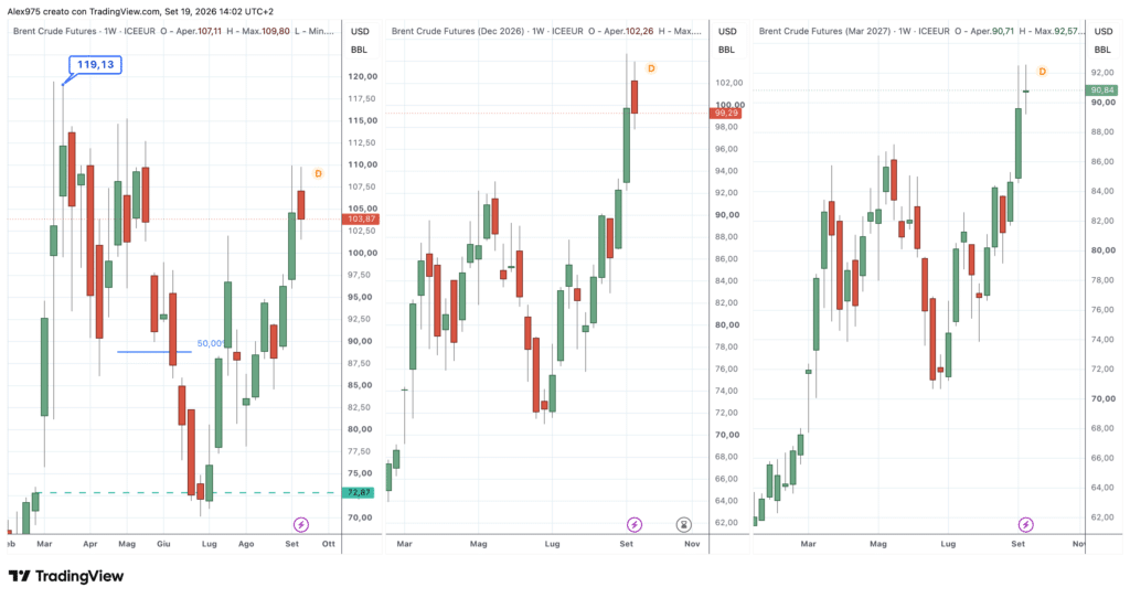 Curva dei futures Brent a confronto