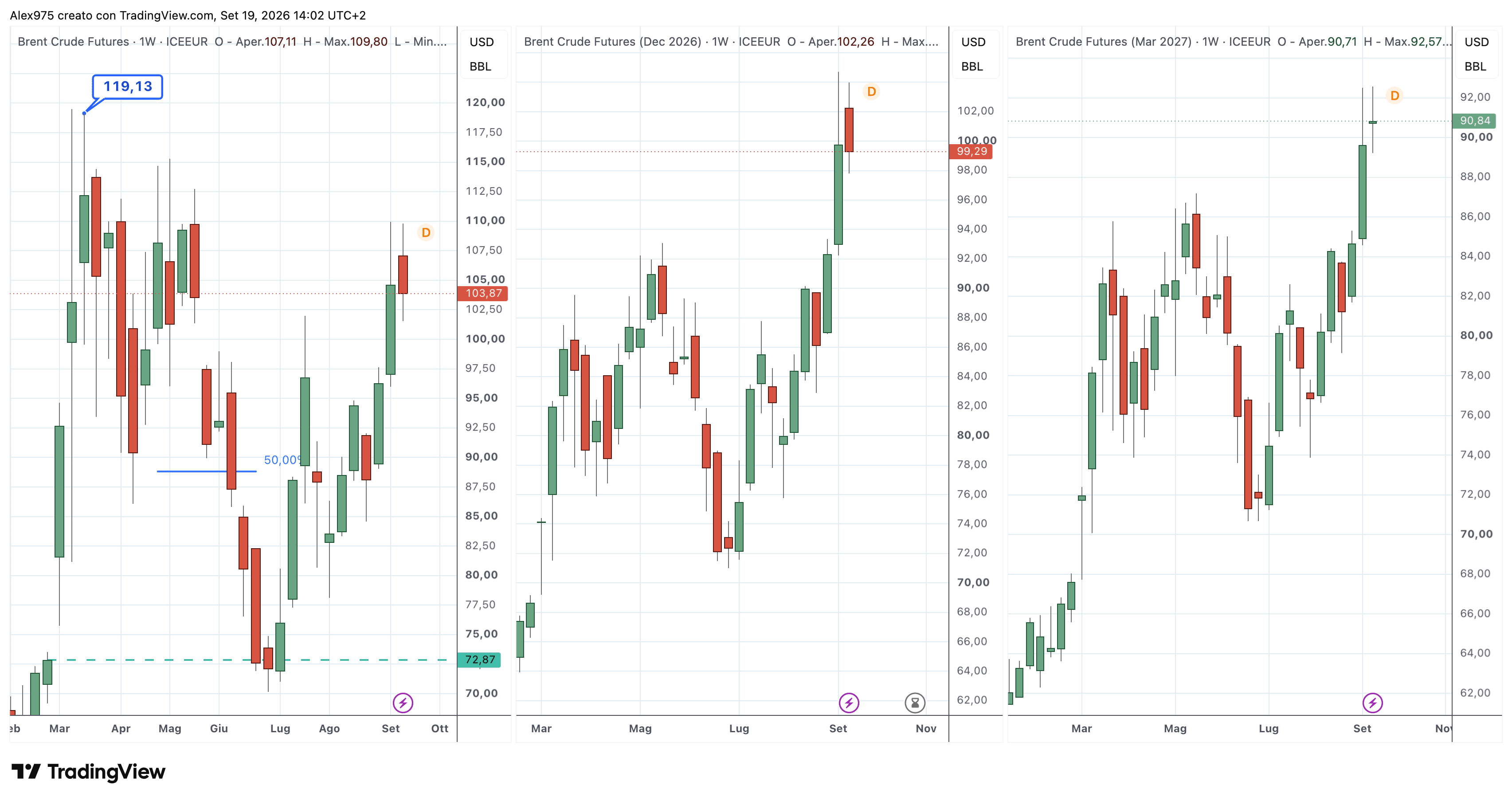 Brent in frenata, scorte USA in calo: il mercato sta sottovalutando qualcosa?
