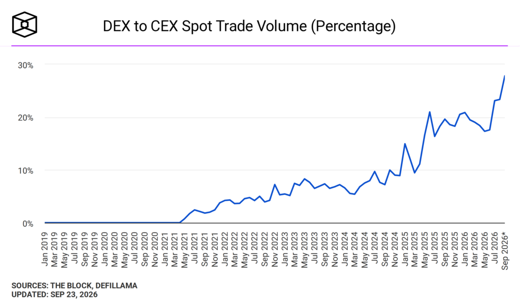 Rapporto volumi DEX CEX