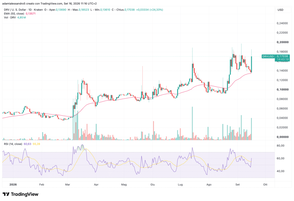 Andamento prezzi Derive $DRV