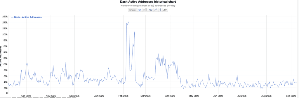 Dash Active Addresses - Fonte: BitInfoCharts