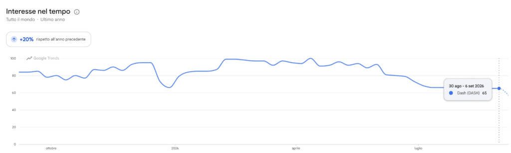 Dash ricerche di Google Trends