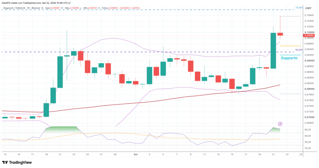 Dogecoin (DOGE) - daily 22 settembre 2026