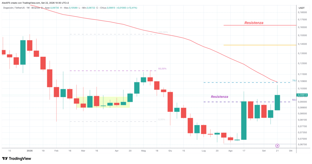 Dogecoin - weekly 22 settembre 2026
