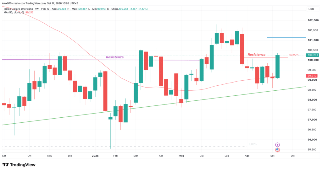 Dollar Index - weekly 17 settembre 2026