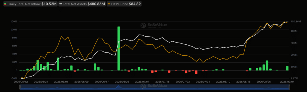ETF Hyperliquid inflow