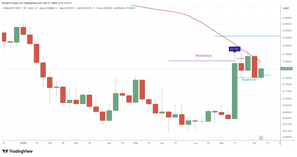 Ethena (ENA) - weekly 17 settembre 2026