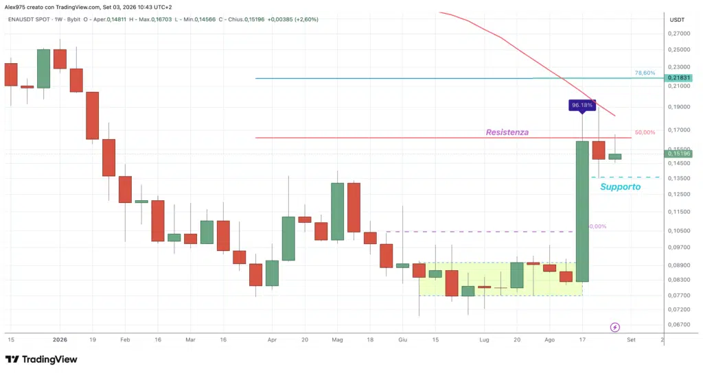 Ethena (ENA) - weekly 3 settembre 2026