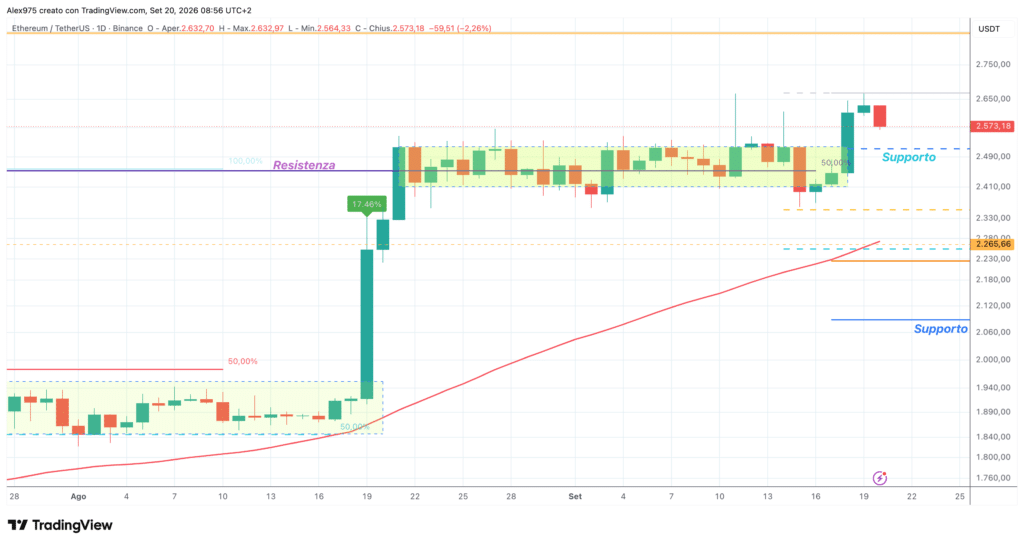 Ethereum (ETH) - daily 20 settembre 2026