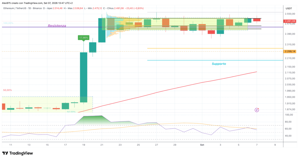 Ethereum (ETH) - daily 7 settembre 2026