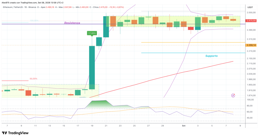 Ethereum (ETH) - daily 8 settembre 2026