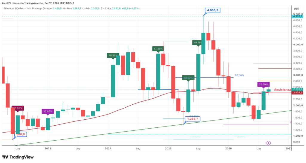 Ethereum (ETH) monthly - settembre 2026