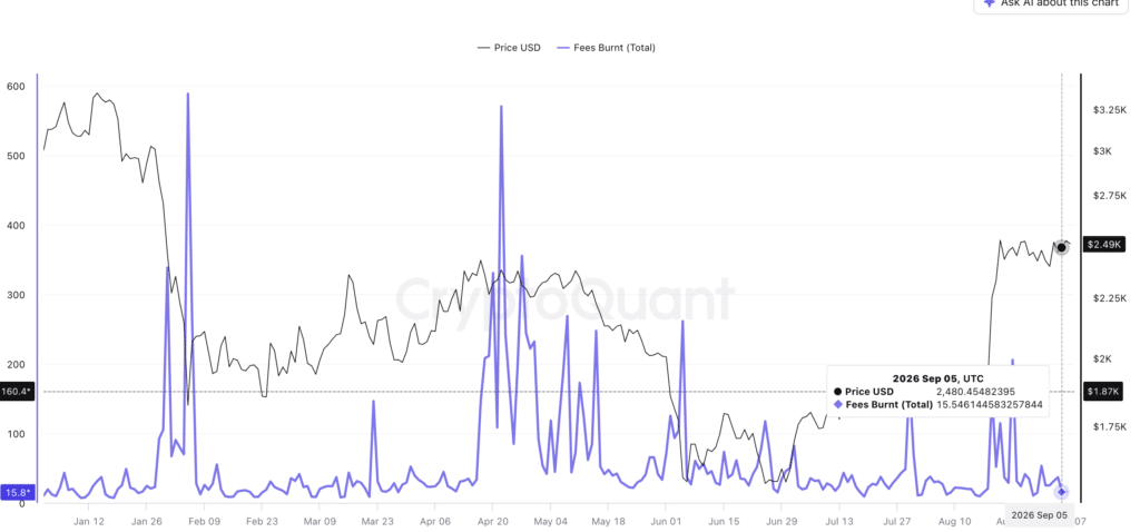 Ethereum Fees Burnt – Fonte: CryptoQuant