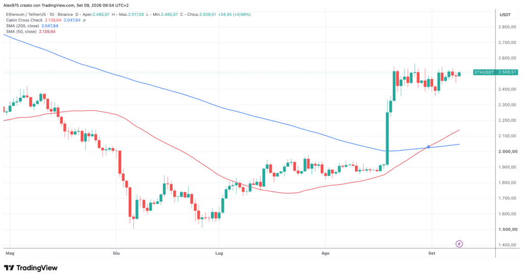 Ethereum: Golden Cross - daily del 9 settembre 2026