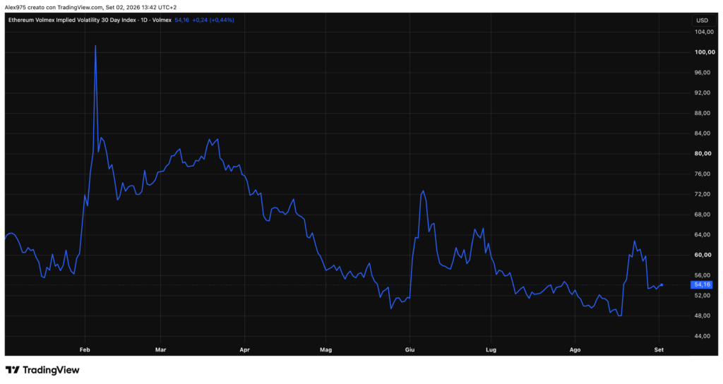 Ethereum Implied Volatility 30 Day Index