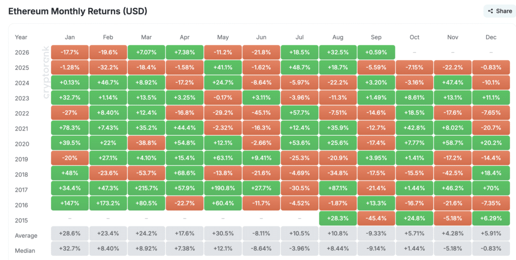 Ethereum Monthly Returns -CryptoRank