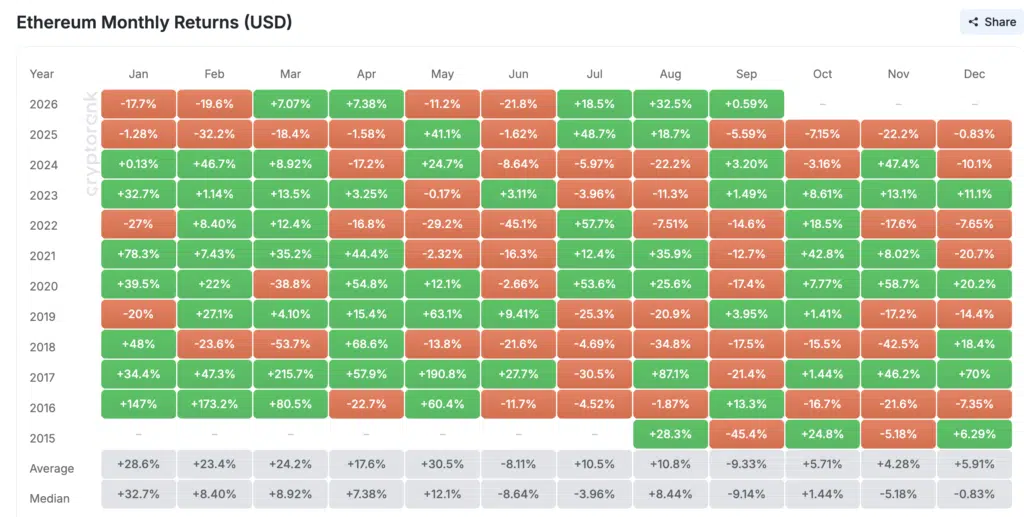 Ethereum Monthly Returns -CryptoRank