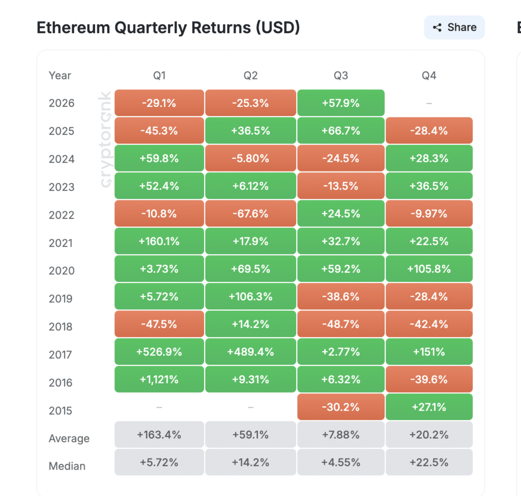 Ethereum Quarterly Returns - Fonte CryptoRank