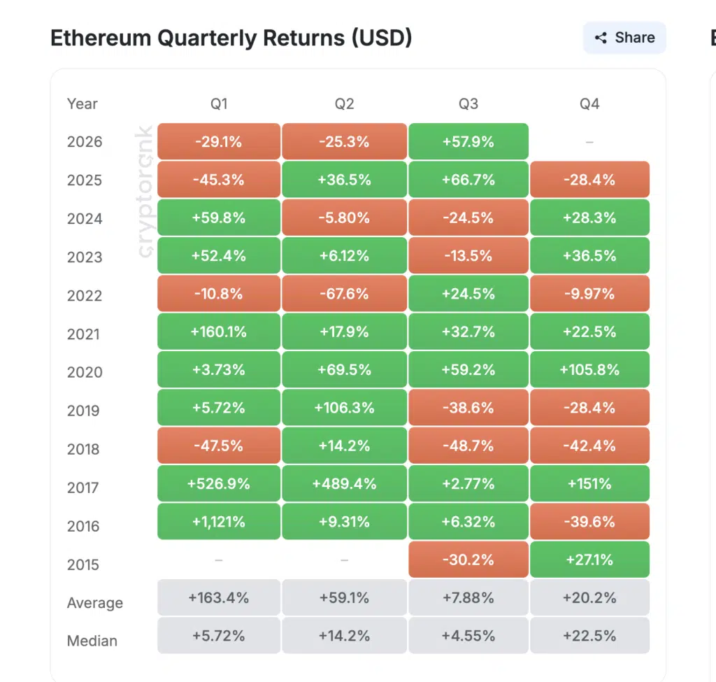 Ethereum Quarterly Returns - Fonte CryptoRank