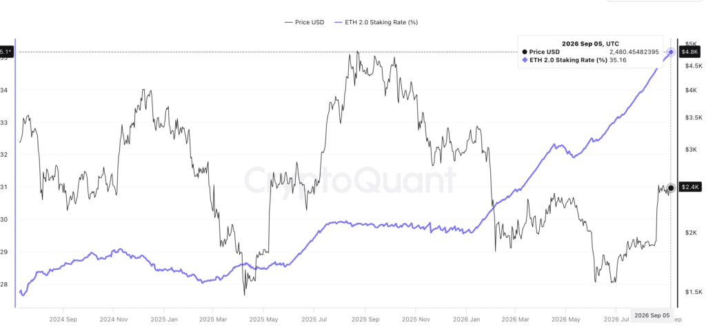 Ethereum Staking Rate% - Fonte: CryptoQuant