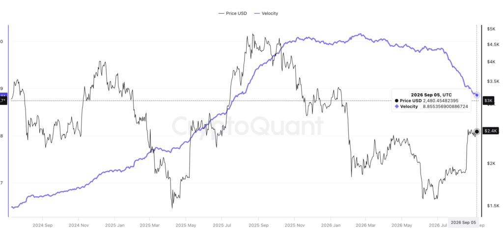 Ethereum Velocity - Fonte: CryptoQuant