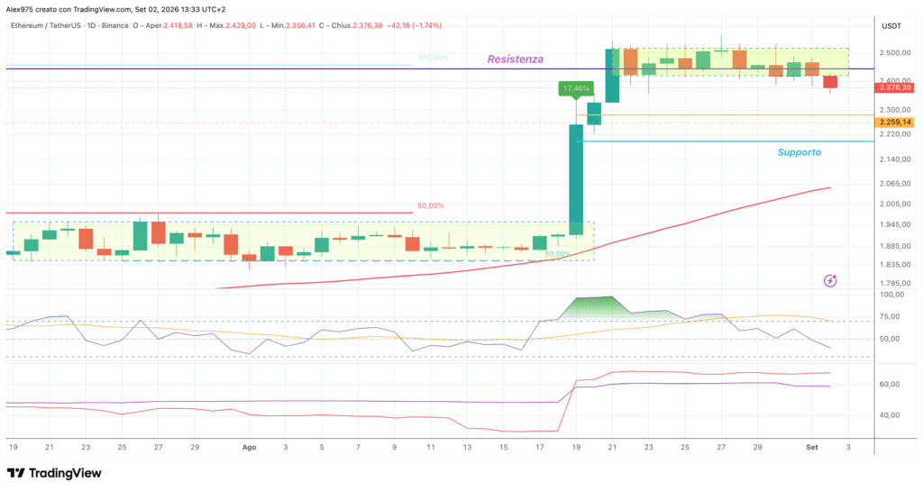 Ethereum (ETH) - daily 02 settembre 2026