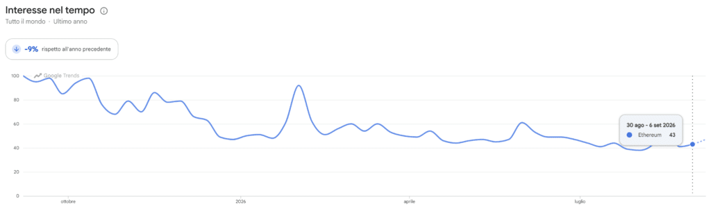 Ethereum ricerche di Google Trends
