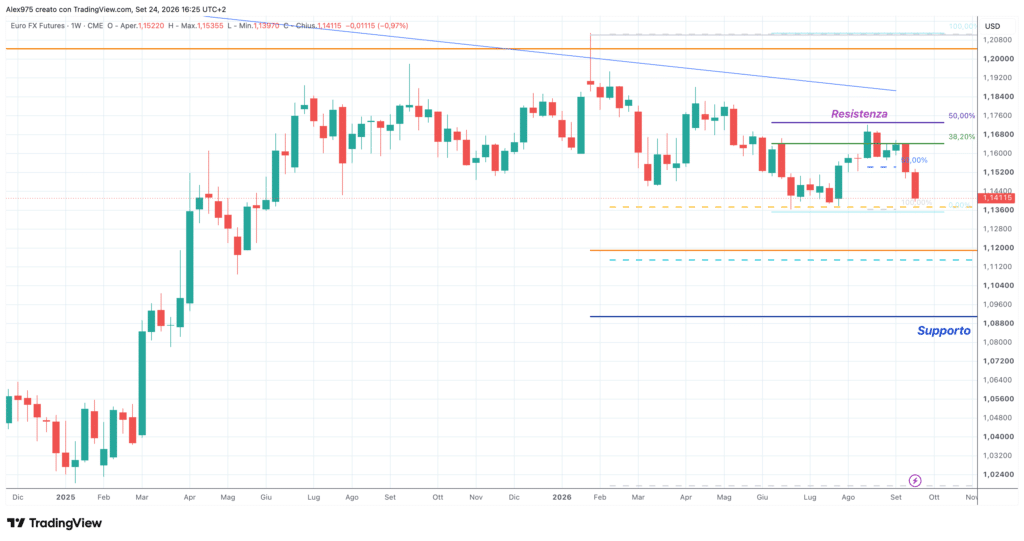 Euro FX Futures - grafico weekly 24 settembre 2026