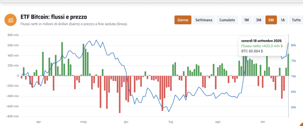 Flussi ETF Bitcoin e prezzo - Fonte: Criptovaluta.it