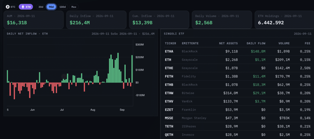 Flussi ETF spot Ethereum - Fonte: Criptovaluta.it®