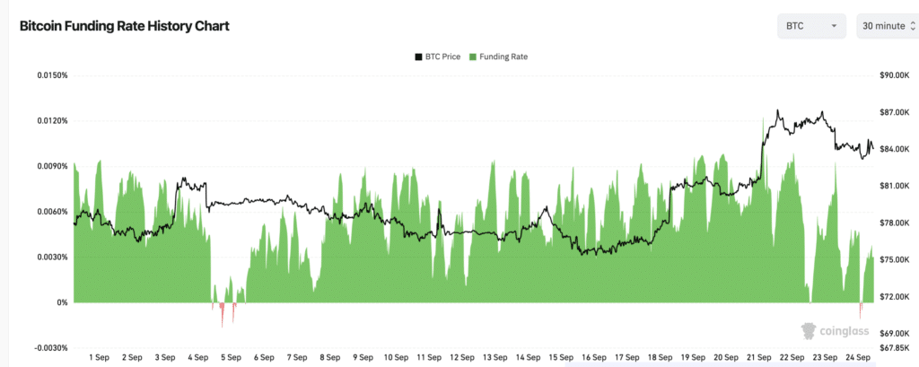 Funding rate di Bitcoin - settembre 2026 - Fonte: CoinGlass