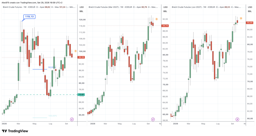 Future Brent - scadenze di dicembre, marzo 2027 e giugno